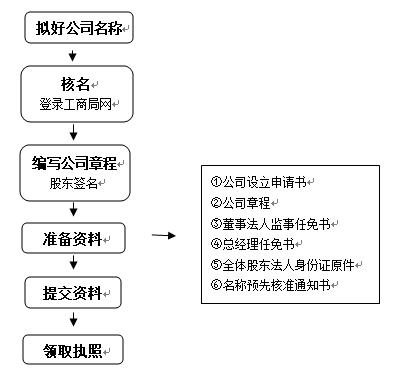 【深圳注册公司流程】如何快速注册一家公司？